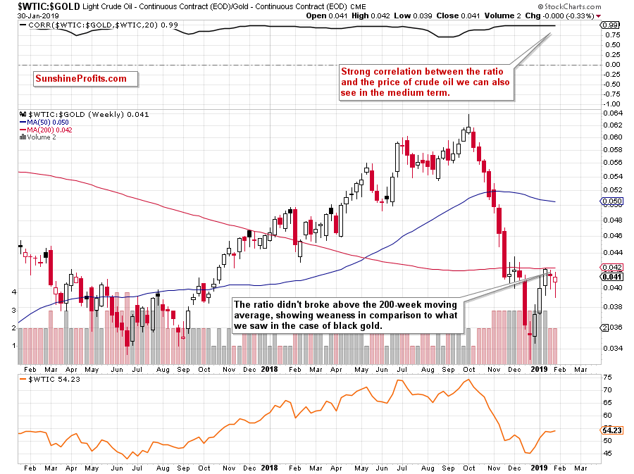 Light Crude Oil - Continuous Contract Daily/ Gold - Continuous Contract Daily