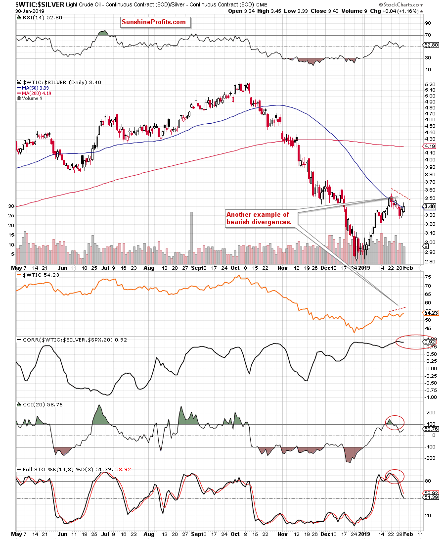 Light Crude Oil - Continuous Contract Daily/ Gold - Continuous Contract Daily
