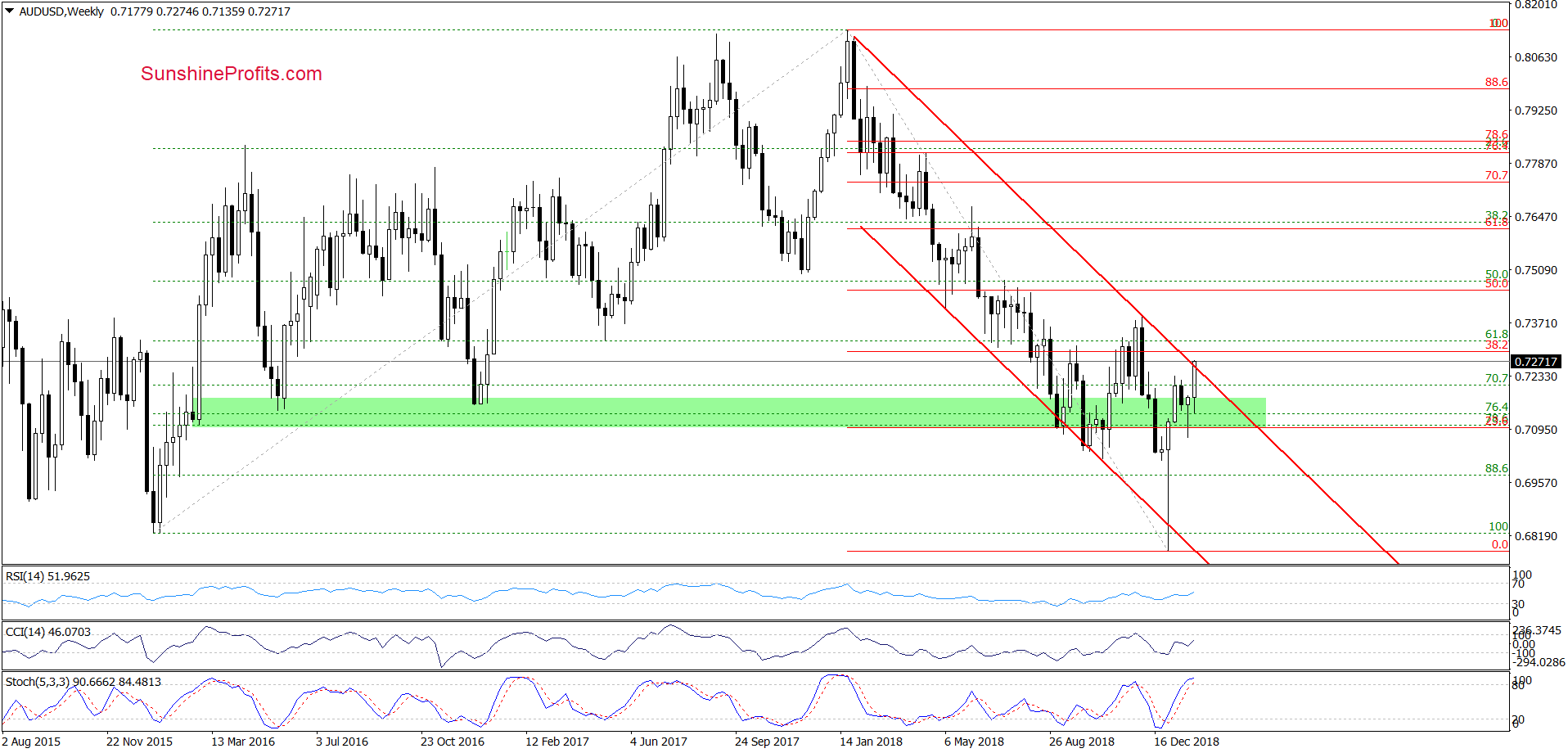 AUD/USD - weekly chart