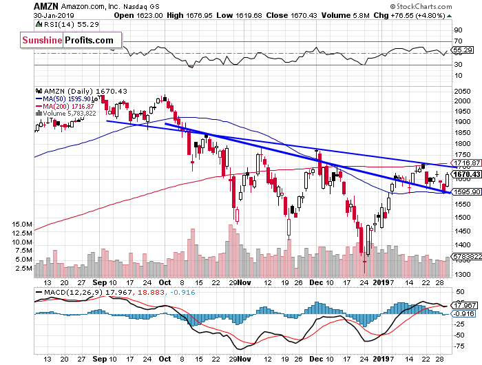 Daily Amazon.com, Inc. chart - AMZN