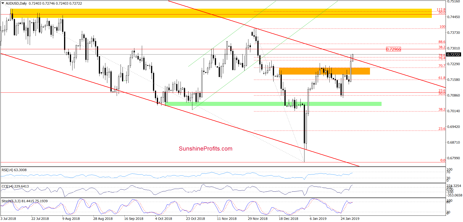 AUD/USD - daily chart