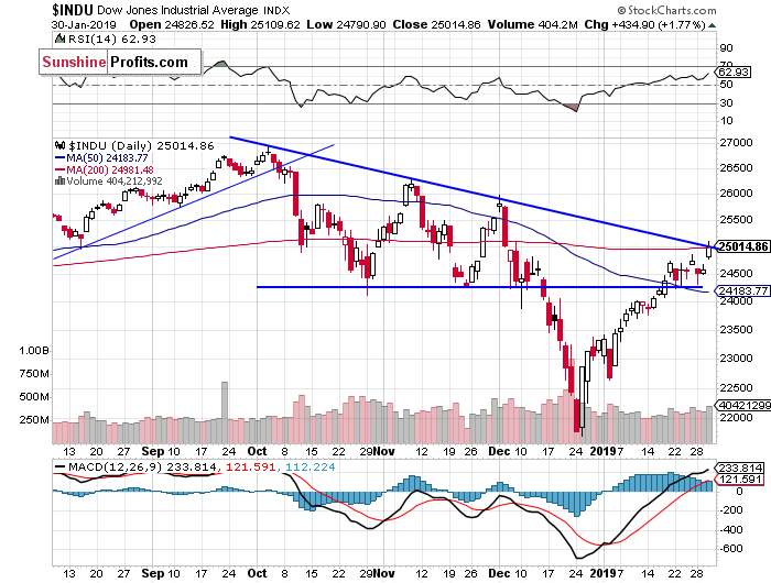 Daily DJIA index chart - DJIA, Blue-Chip Index