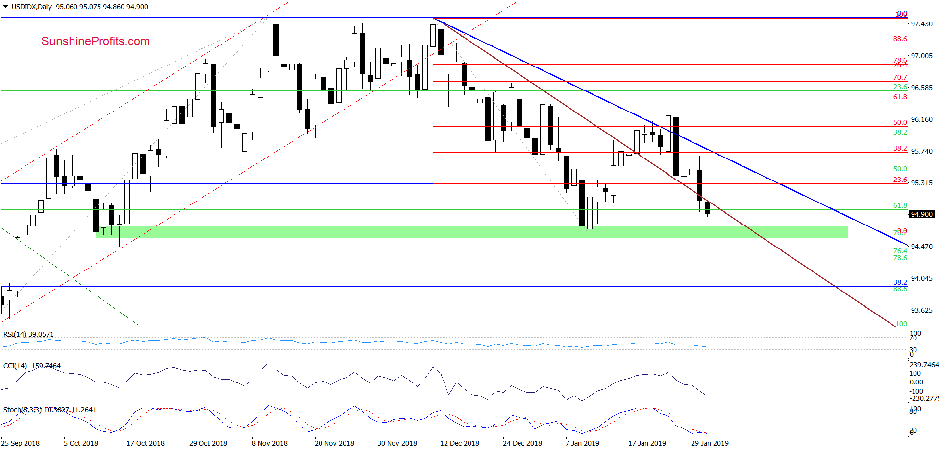 US Dollar Index - Daily Chart