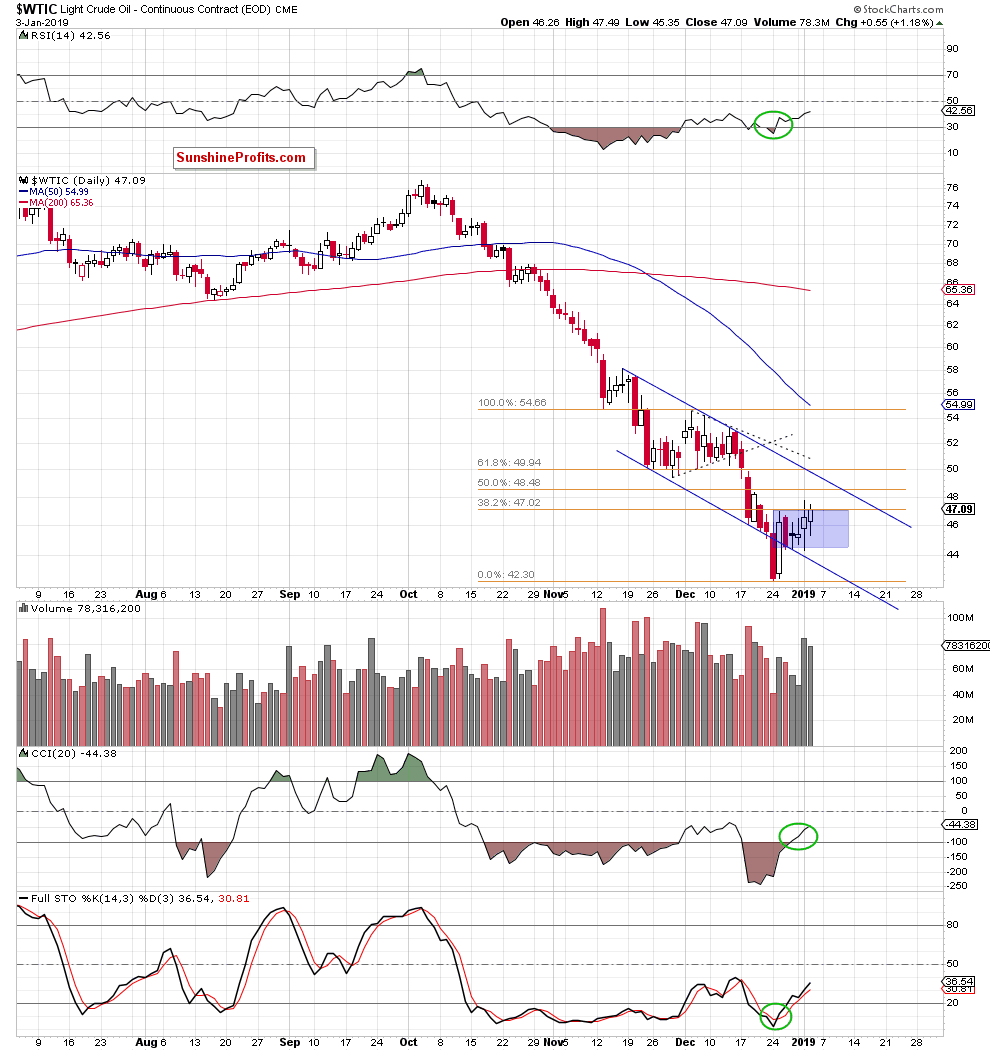 Light Crude Oil - Continuous Contract Daily
