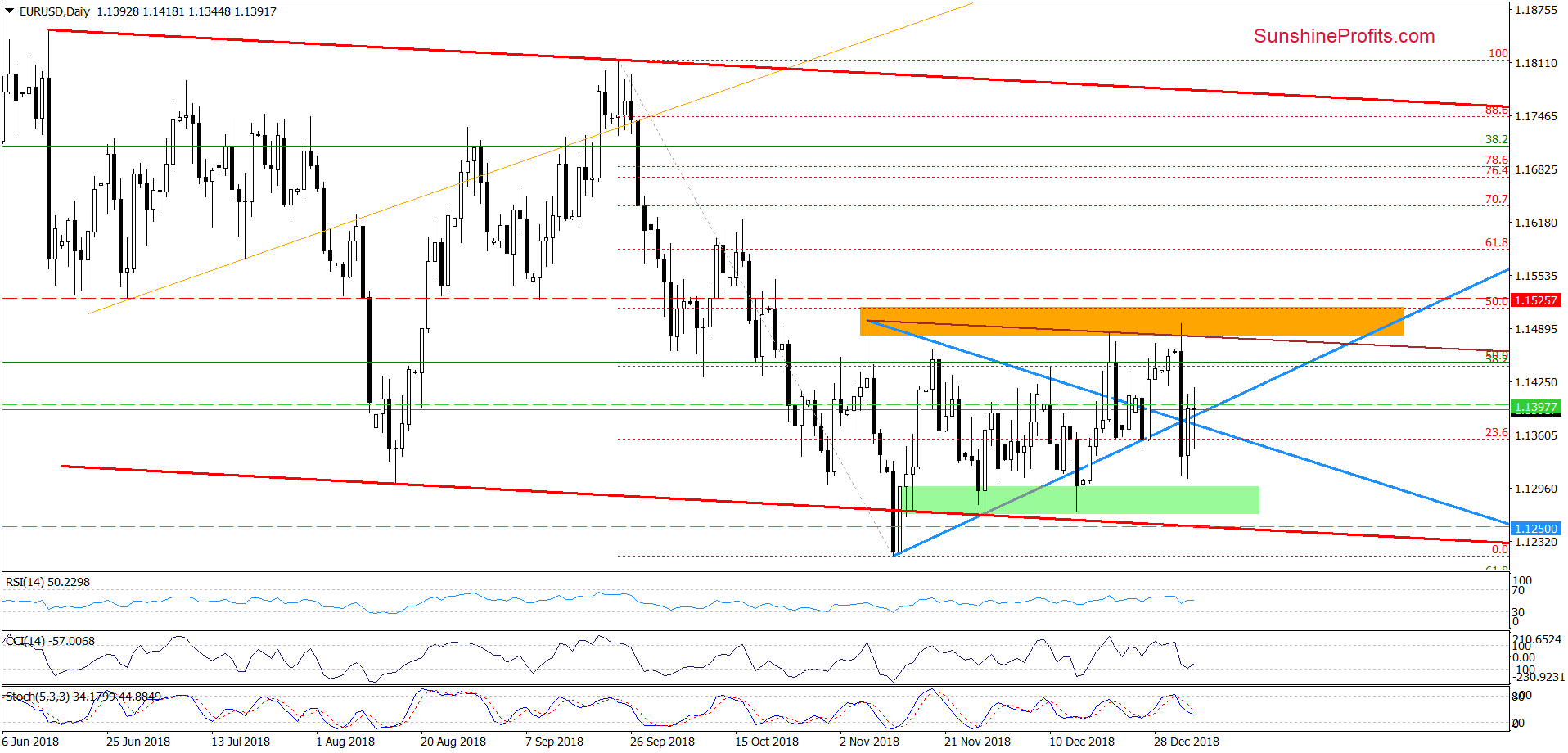 EUR/USD - daily chart