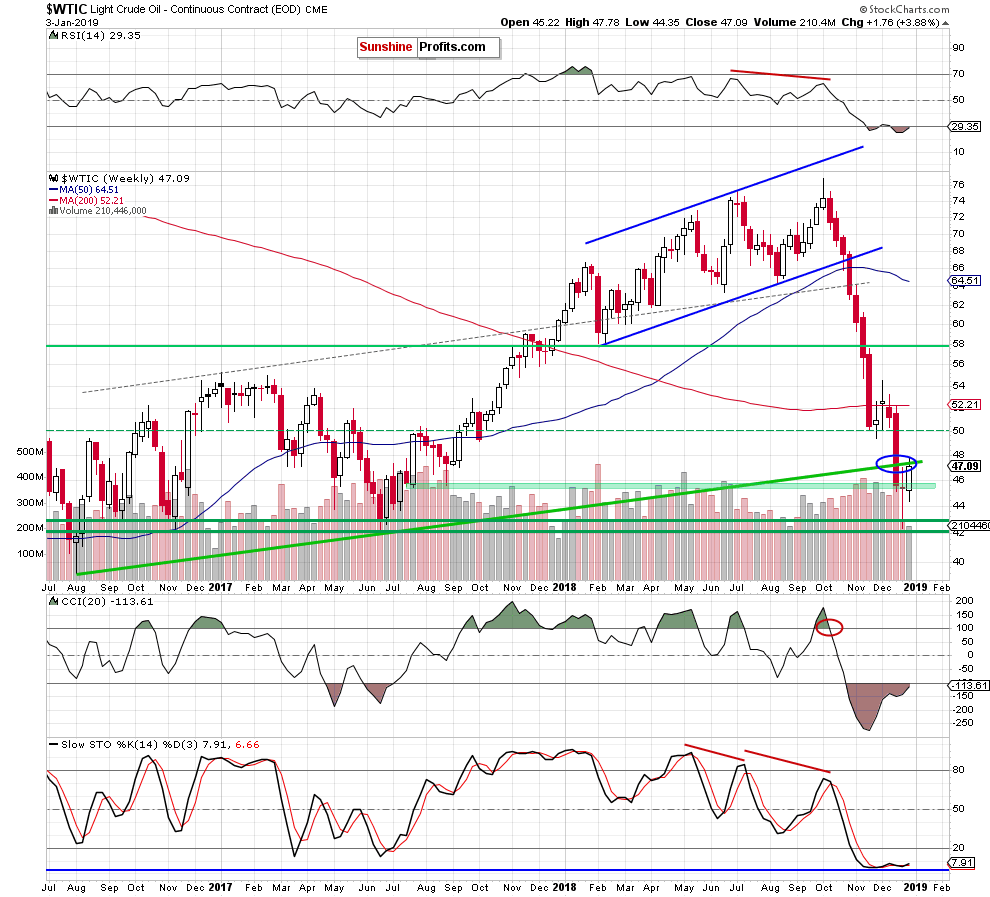 Light Crude Oil - Continuous Contract Weekly