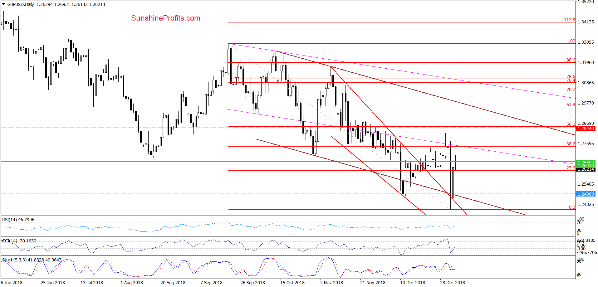 GBP/USD - daily chart