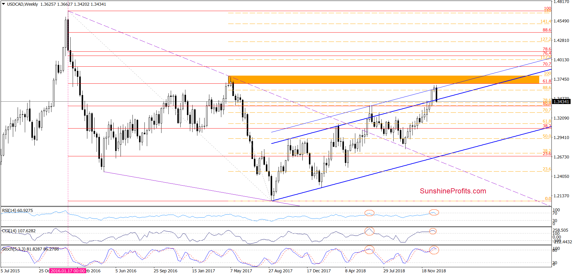 USD/CAD - weekly chart