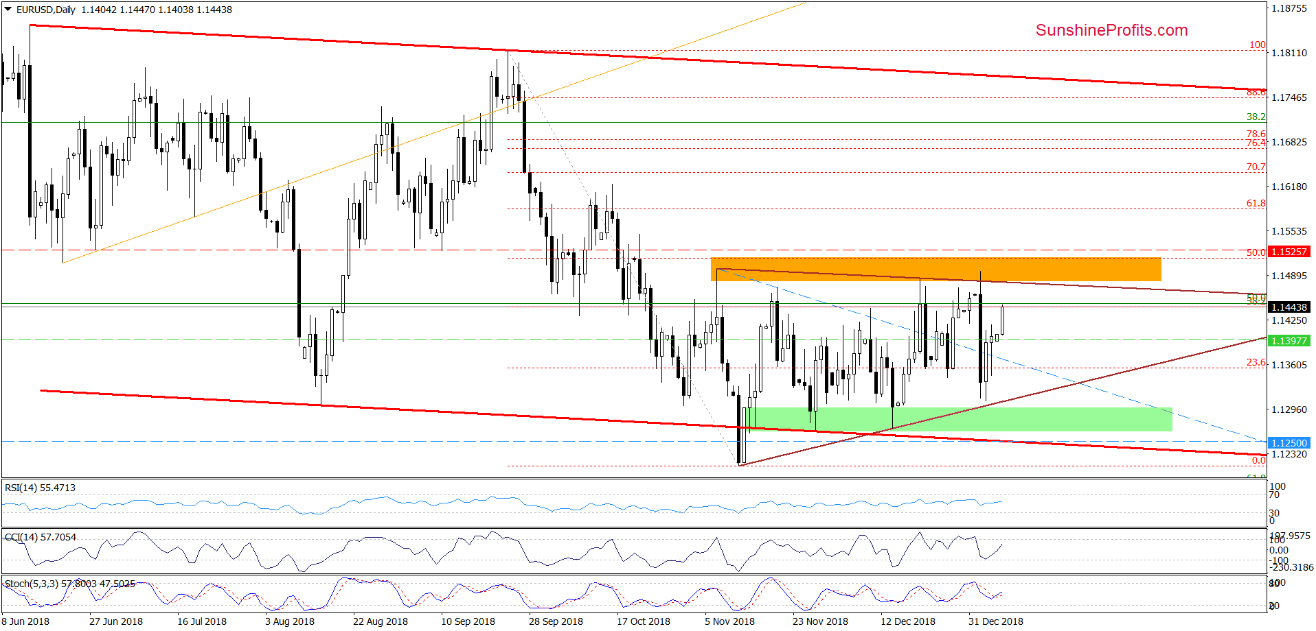 EUR/USD - daily chart