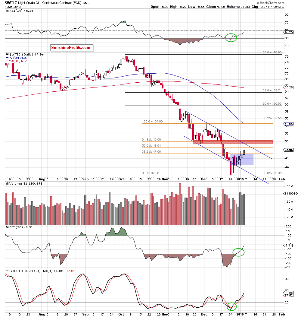 Light Crude Oil - Continuous Contract Daily