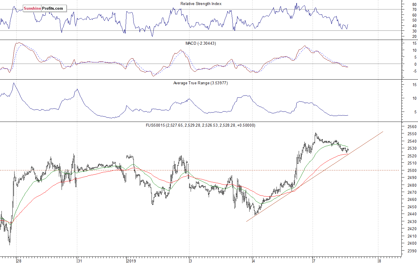 S&P 500 futures contract - S&P 500 index chart