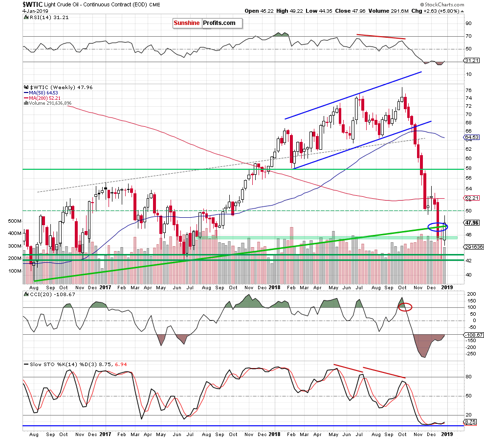 Light Crude Oil - Continuous Contract Weekly