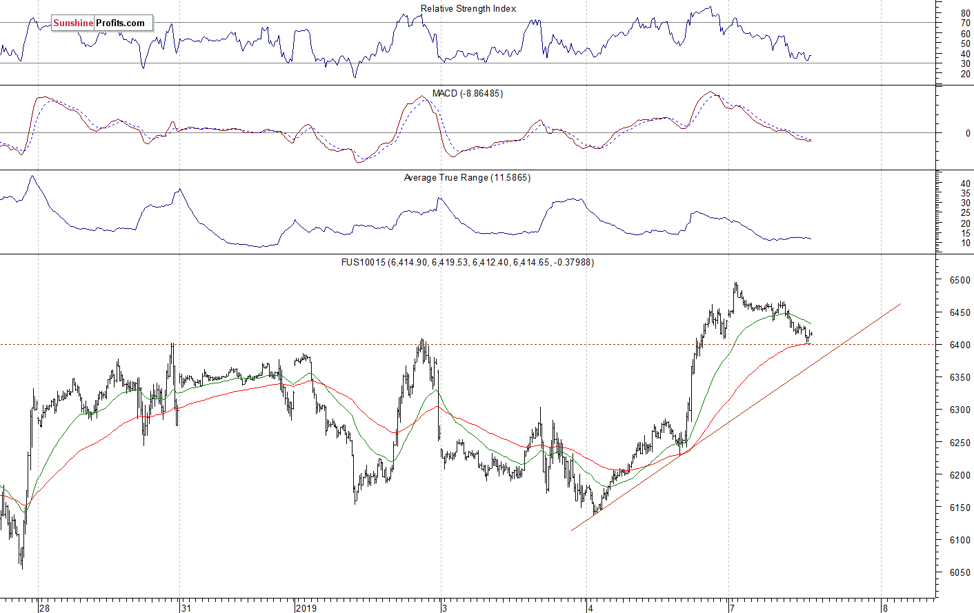 Nasdaq 100 futures contract - Nasdaq 100 index chart