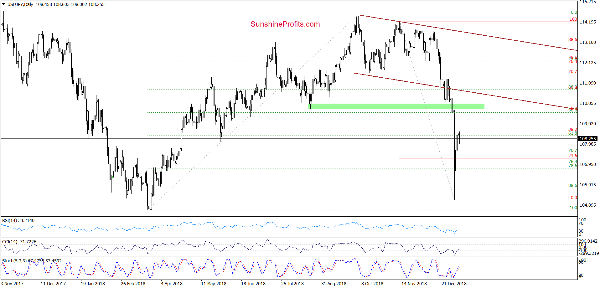 USD/JPY - daily chart