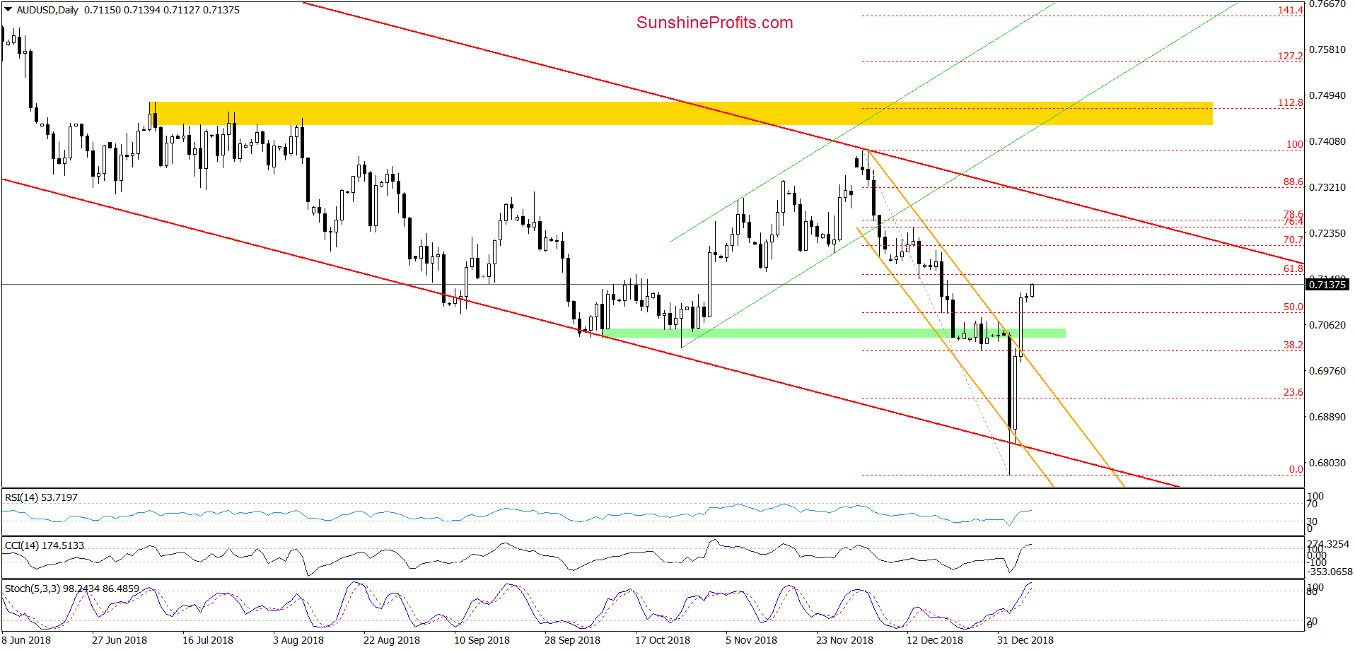 AUD/USD - daily chart