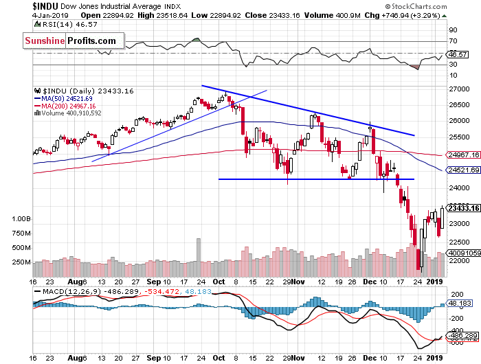 Daily DJIA index chart - DJIA, Blue-Chip Index