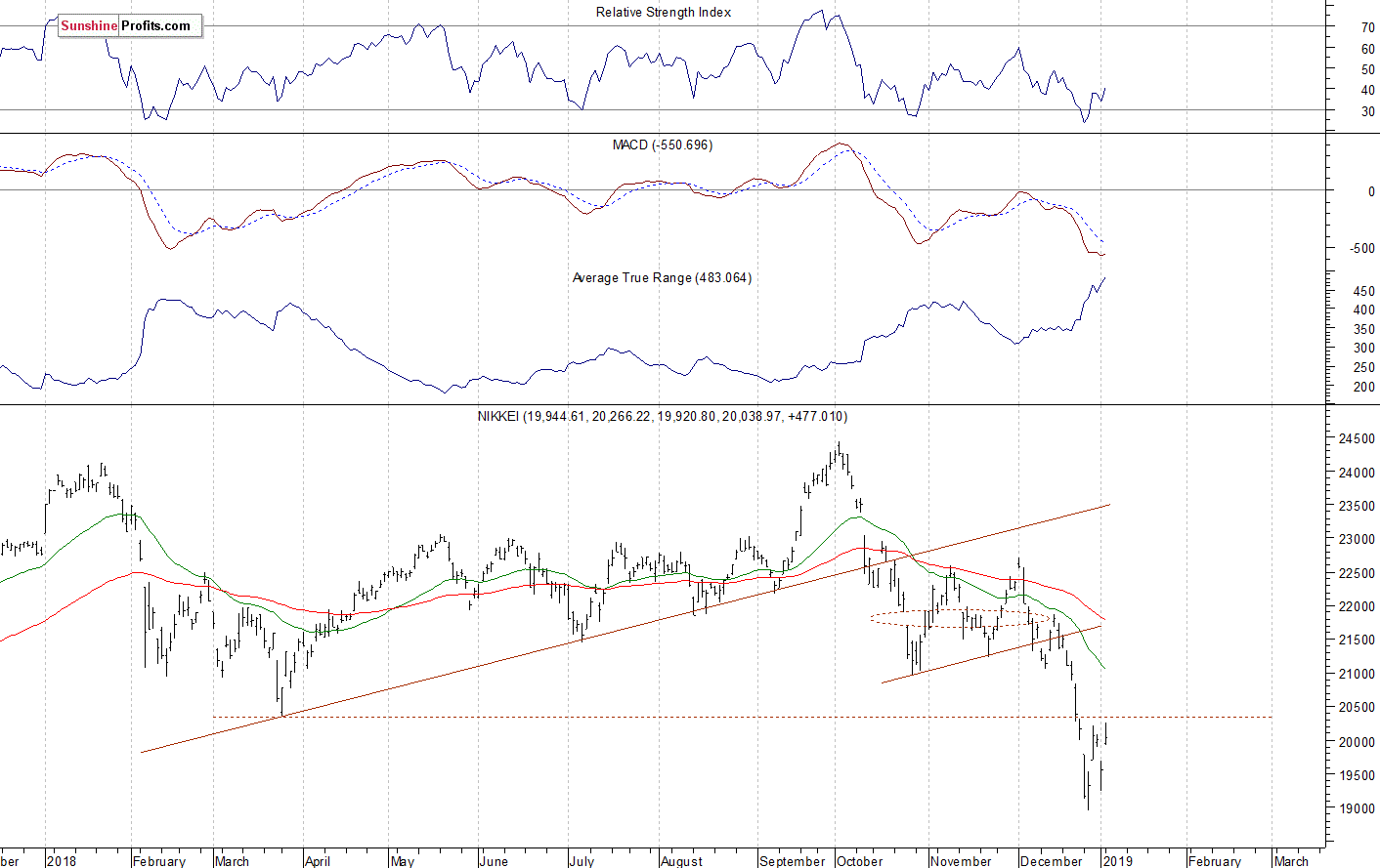 Daily Nikkei 225 index chart