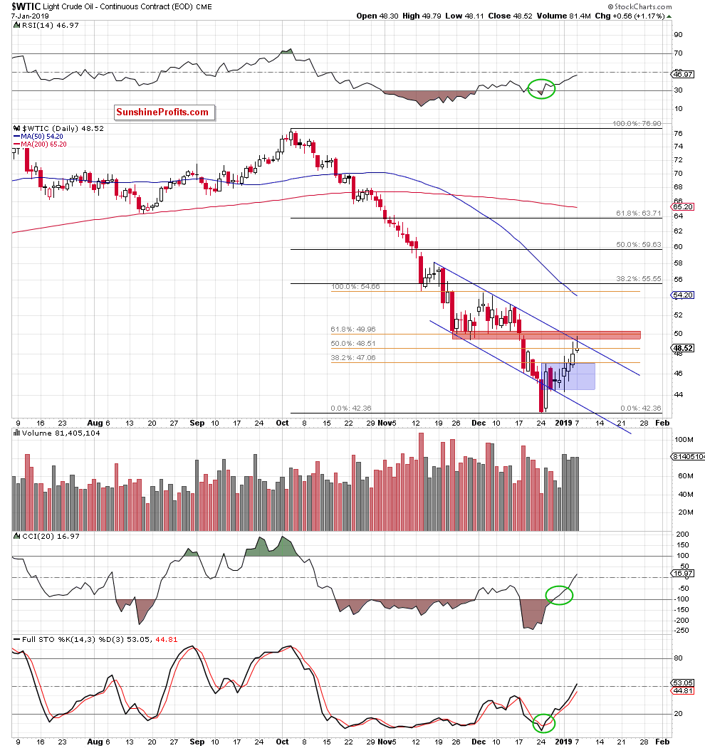 Light Crude Oil - Continuous Contract Daily