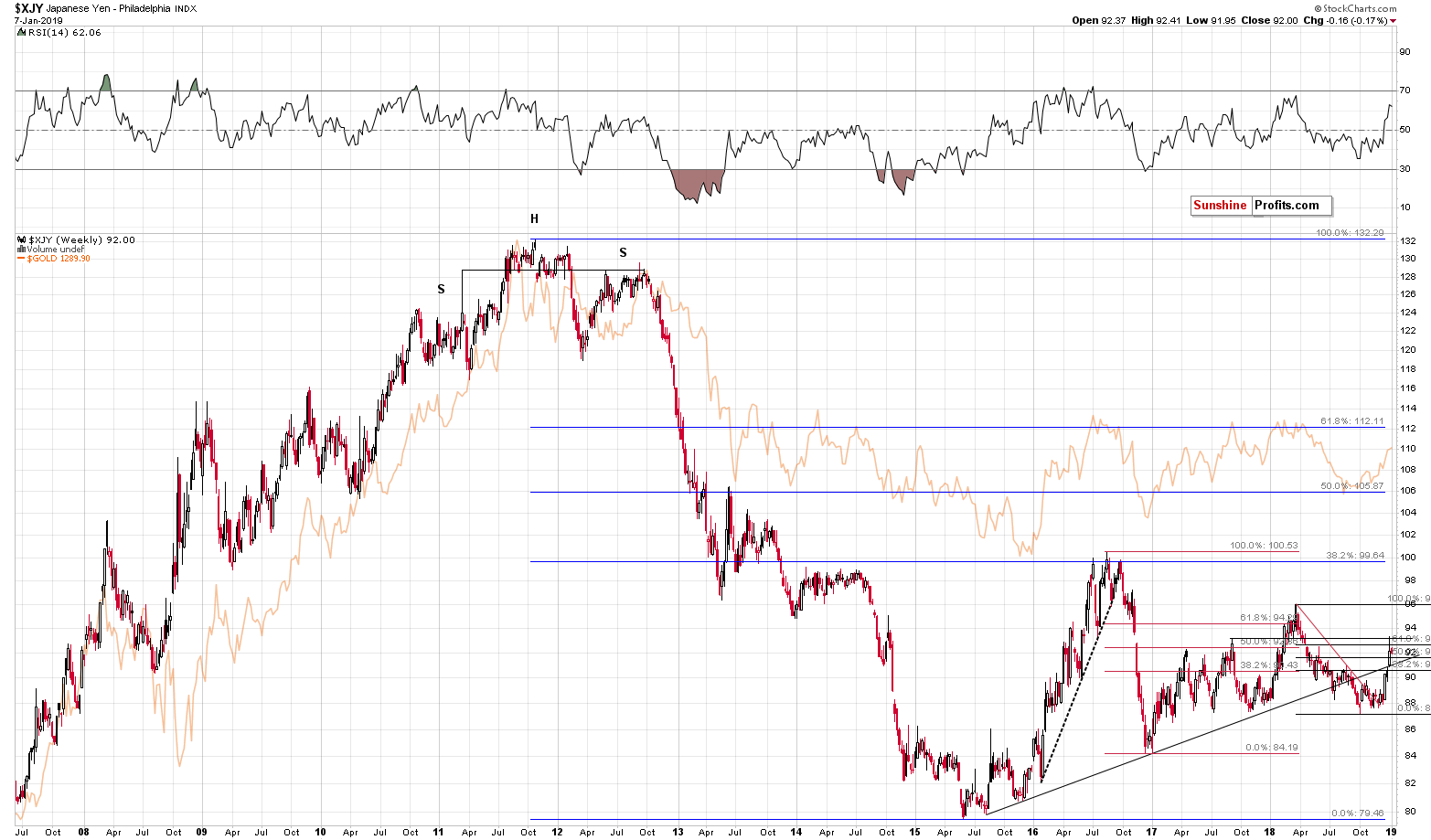 Japanese Yen Philadelphia Index