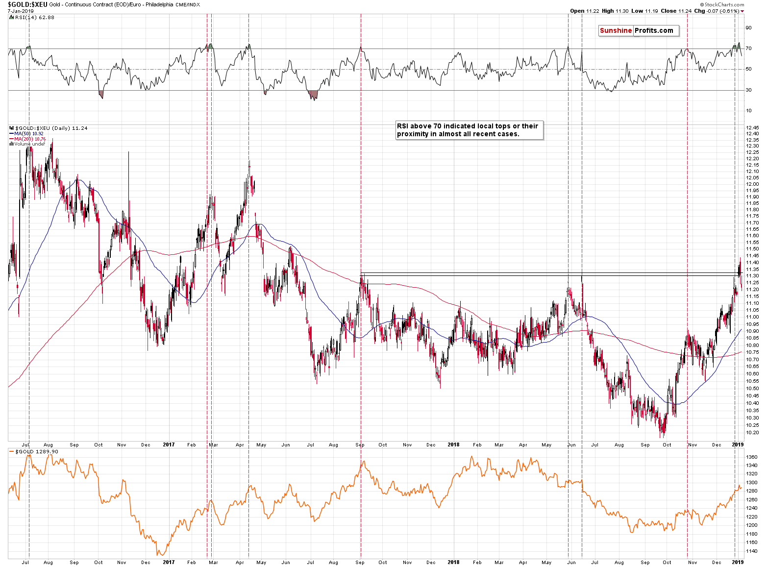 Gold - Continuous Contract/ Euro Philadelphia CME/INDX