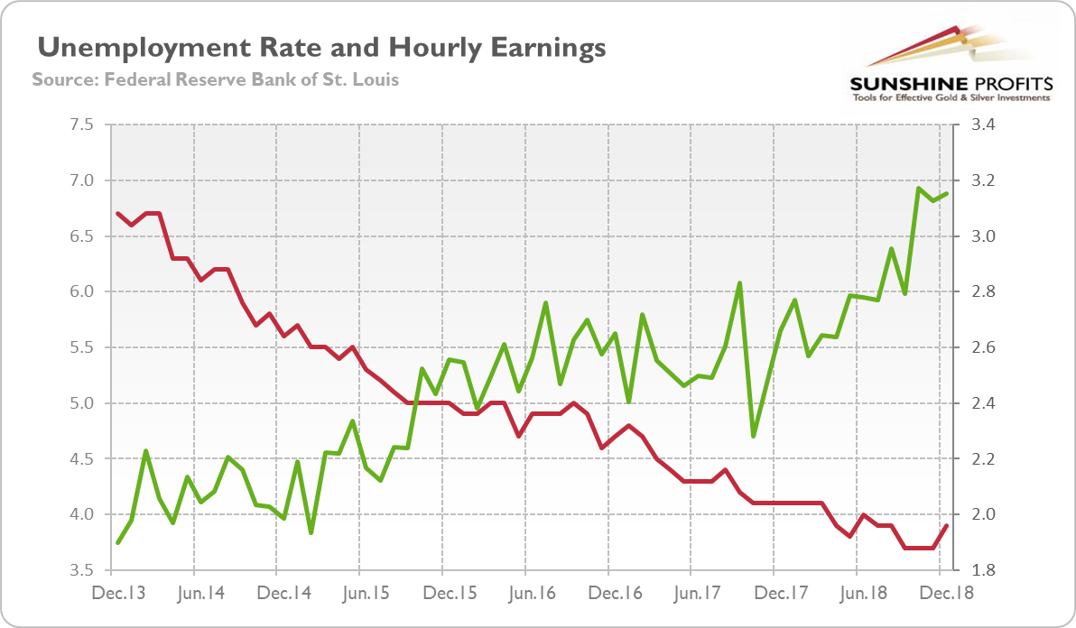 Unemployment rate