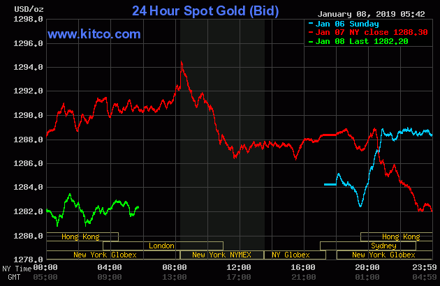 Gold prices