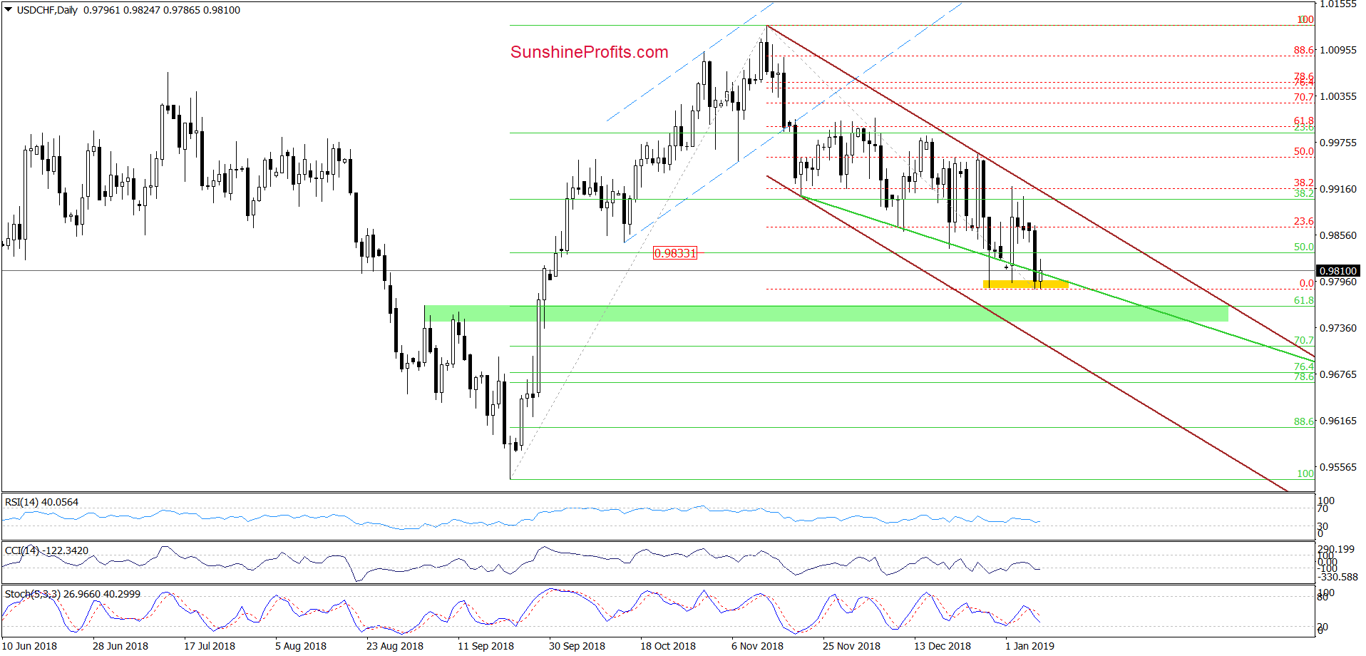 USD/CHF - daily chart