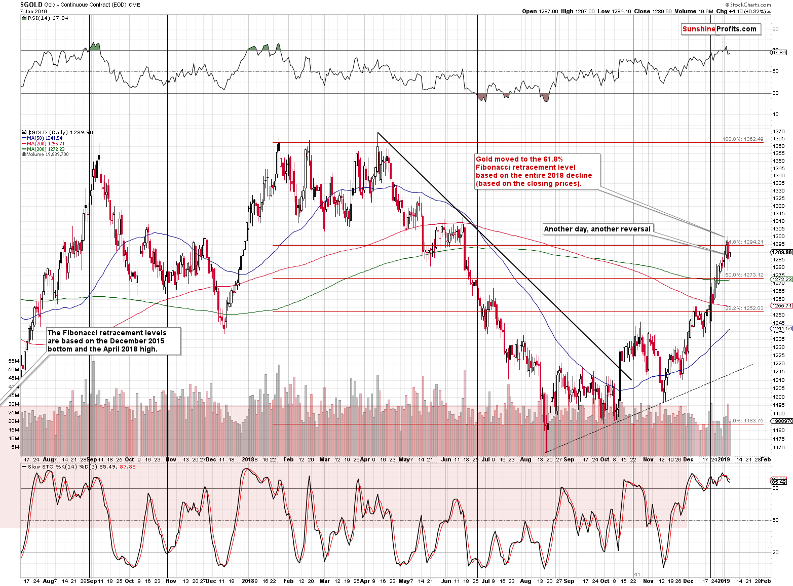 Gold - Continuous Contract