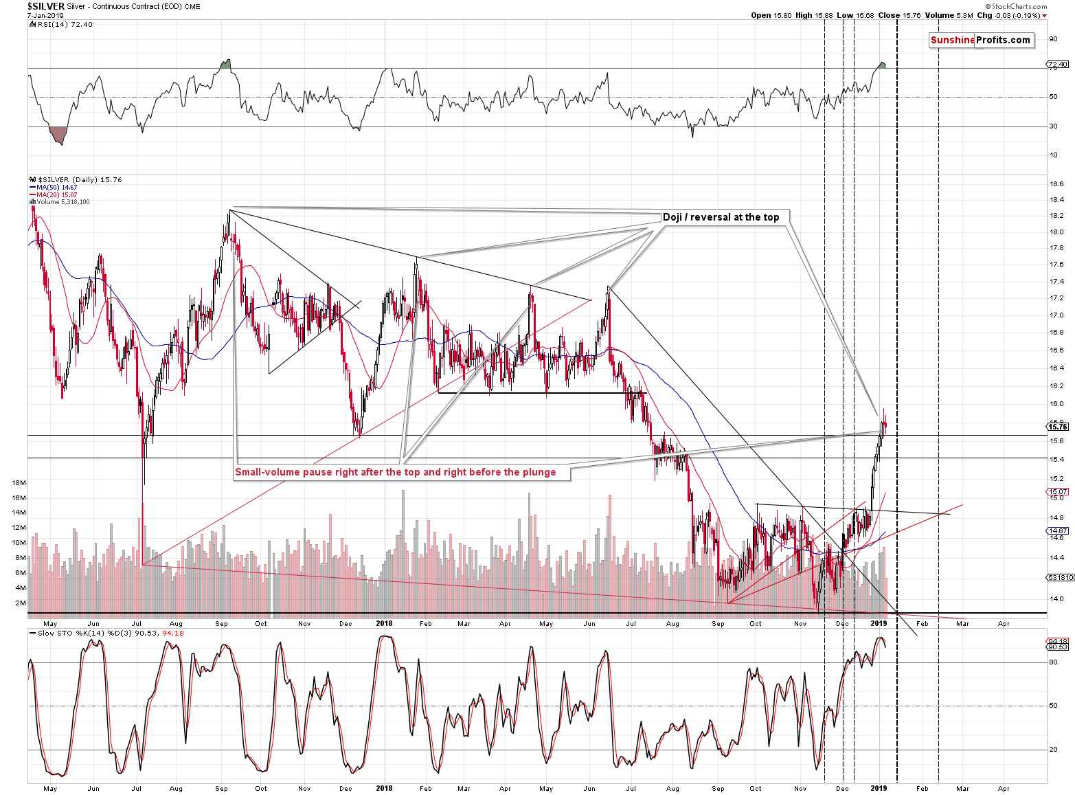 Silver - Continuous Contract