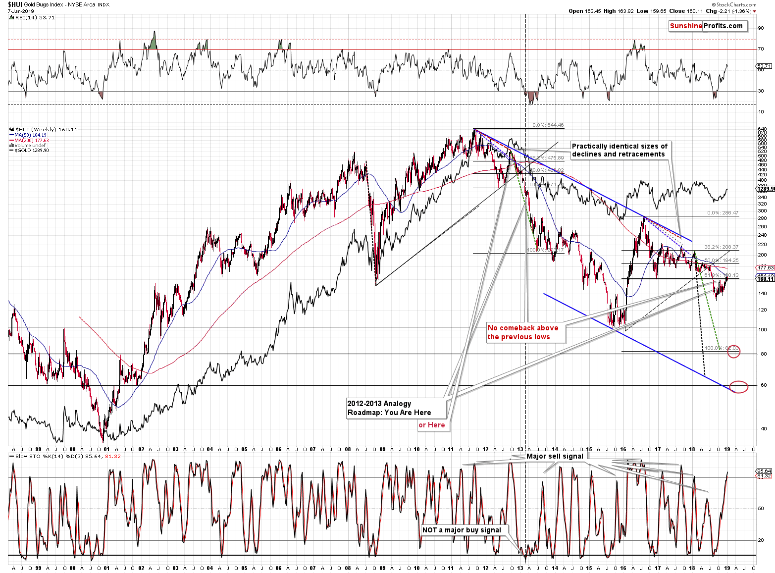 Gold Bugs Index