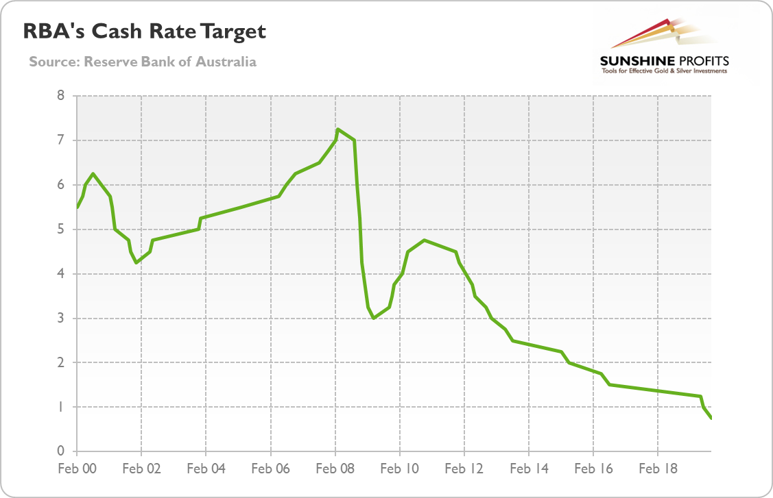 Australian Cash Rate Chart