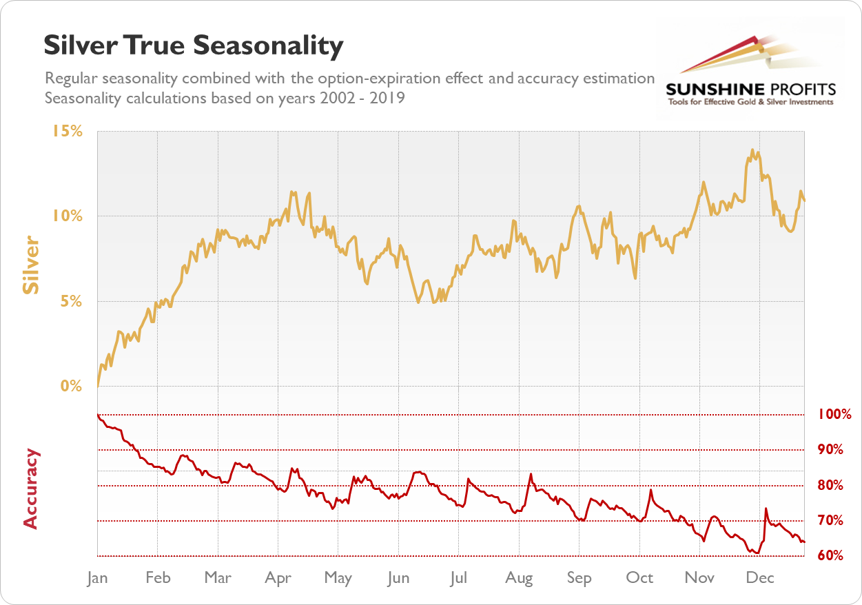 Silver seasonality