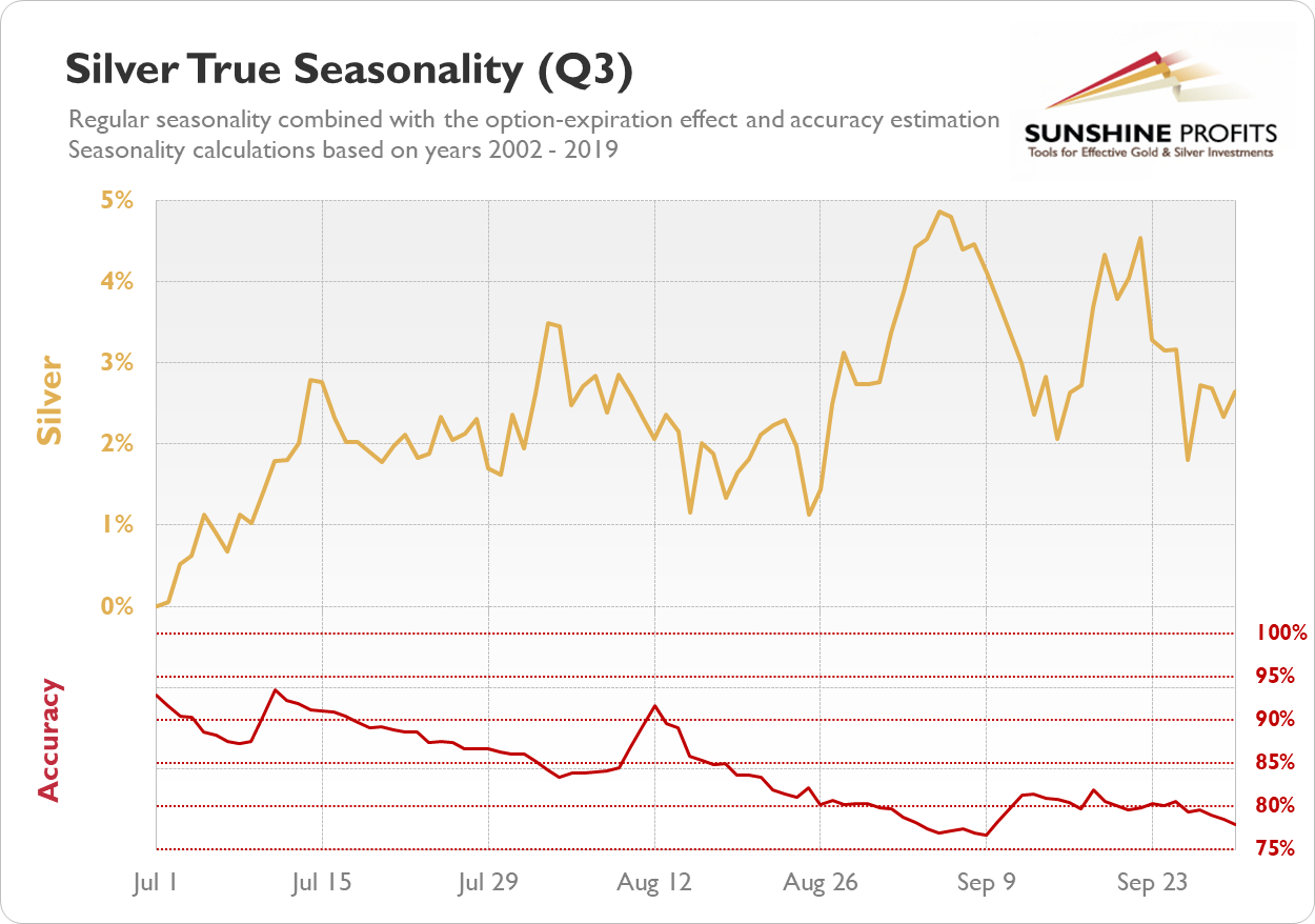 Silver seasonality