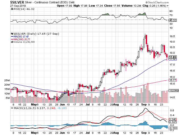 Silver seasonality