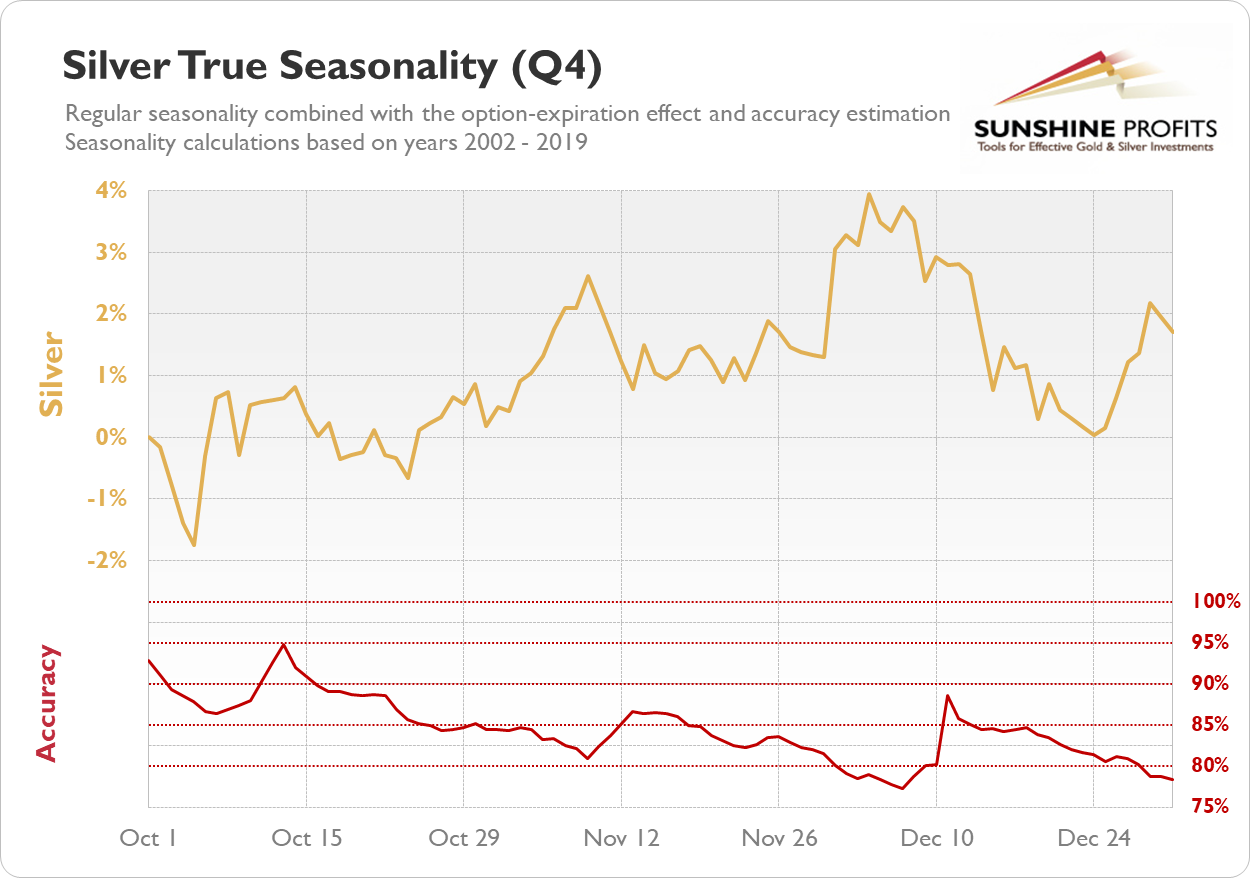 Silver seasonality