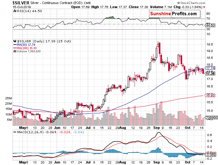 Silver chart