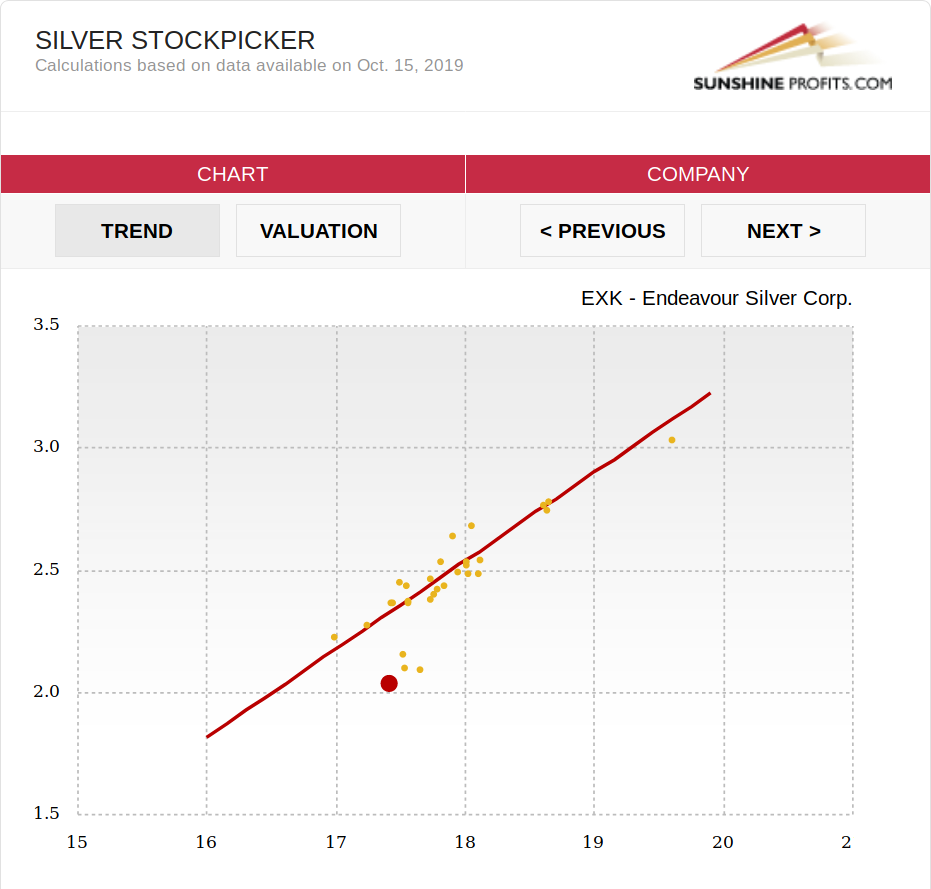 Endeavour Silver Corporation chart