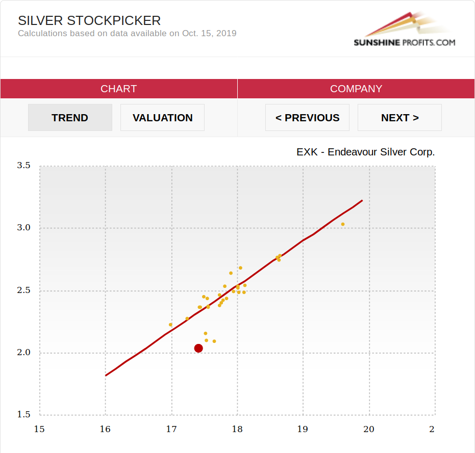 First Majestic Stock Chart