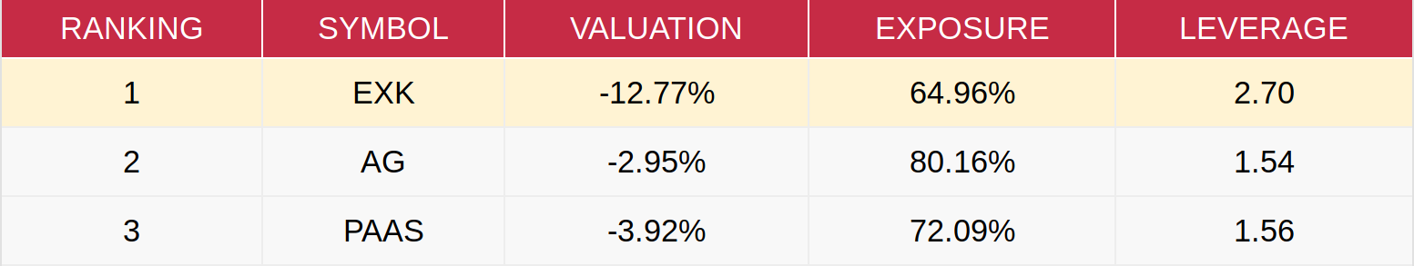 Silver stocks top 3