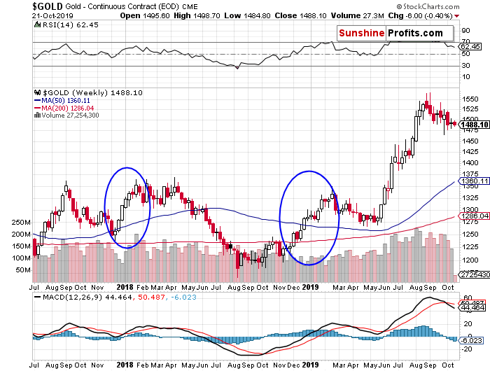 Gold seasonality