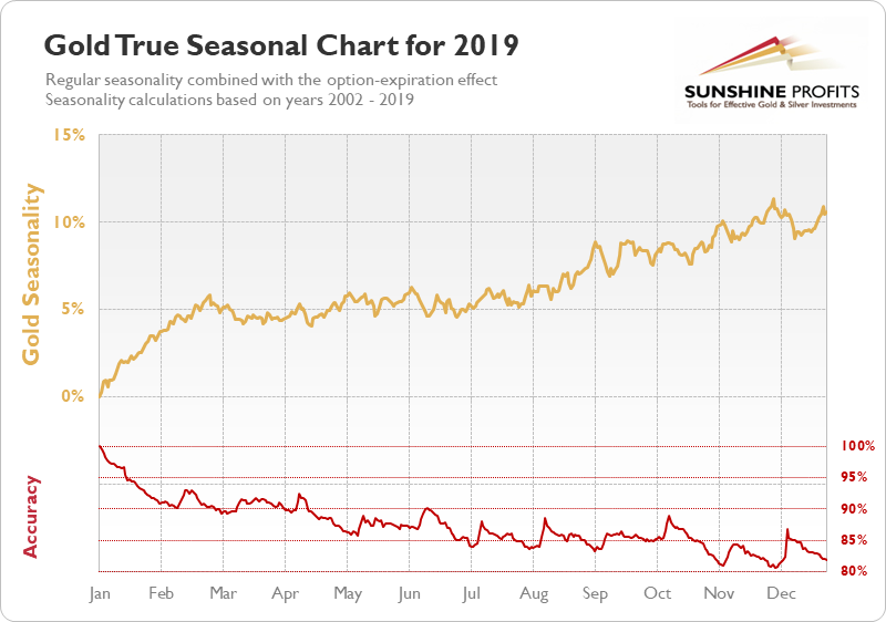 Gold seasonality