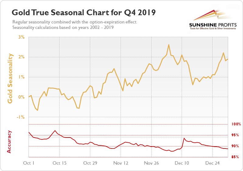 Gold seasonality