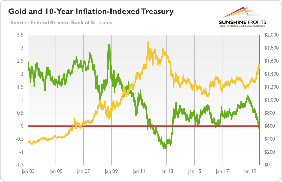 Real Rates Chart