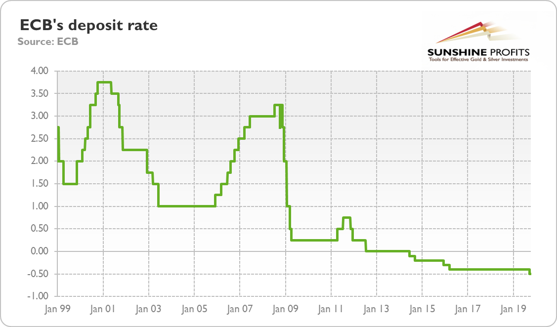 ECB’s deposit rate from January 1999 to October 2019.