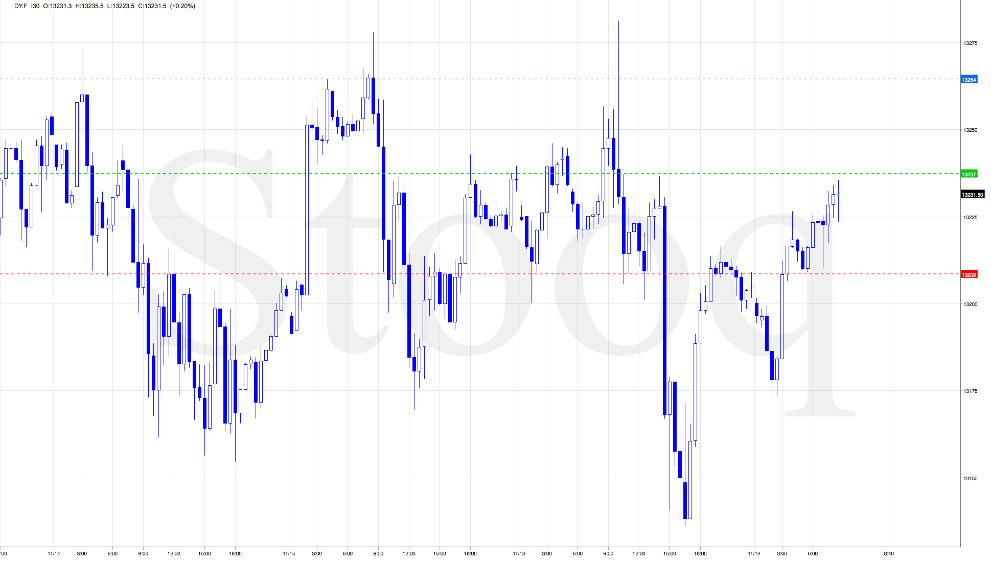 Gold day trading signals