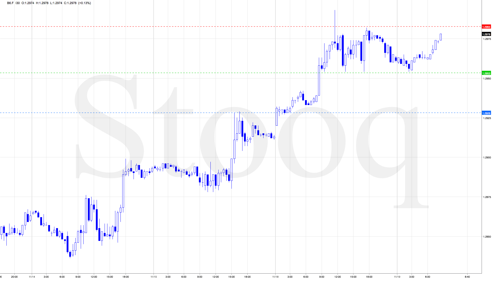 Gold day trading signals