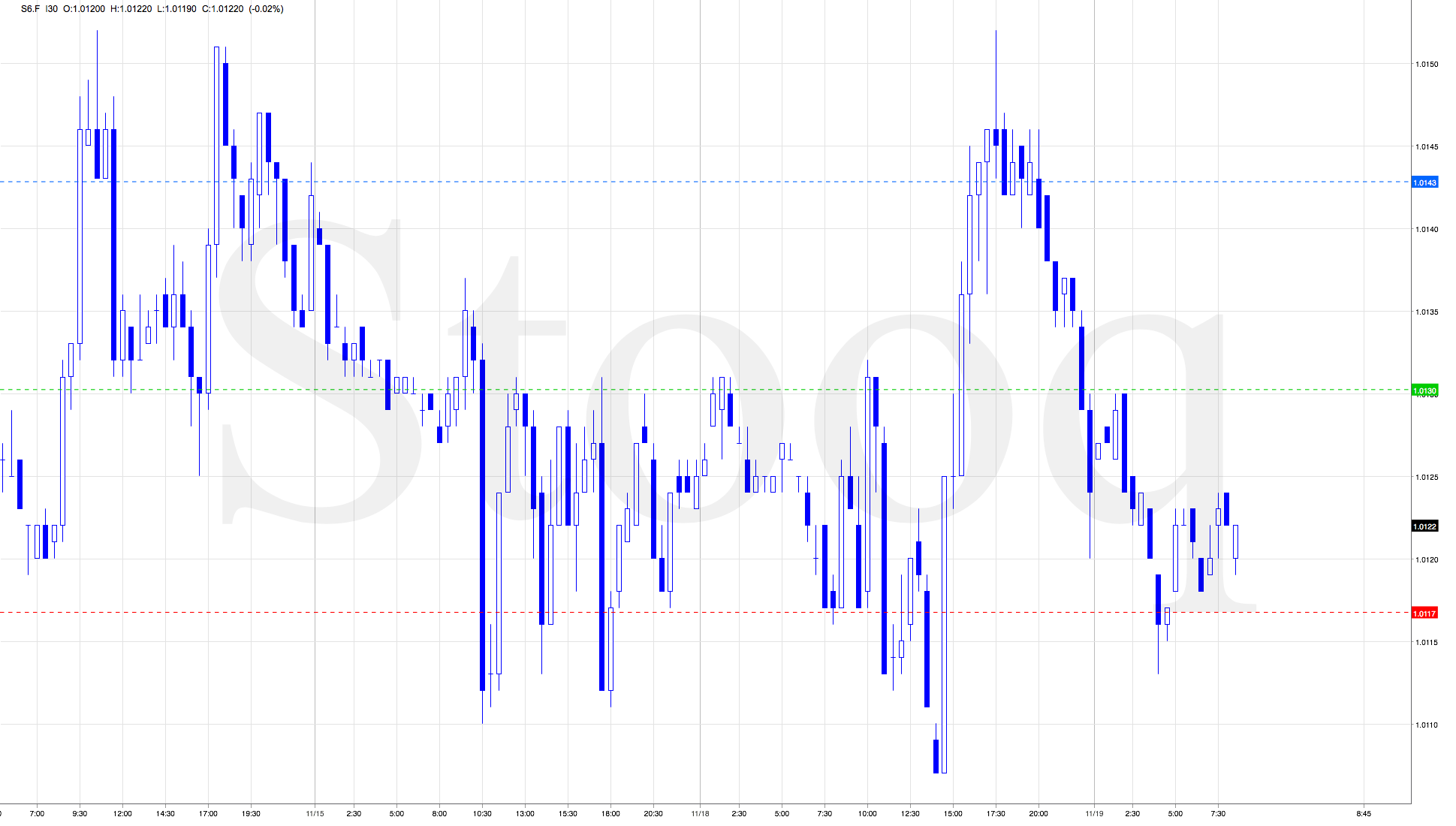 Gold day trading signals
