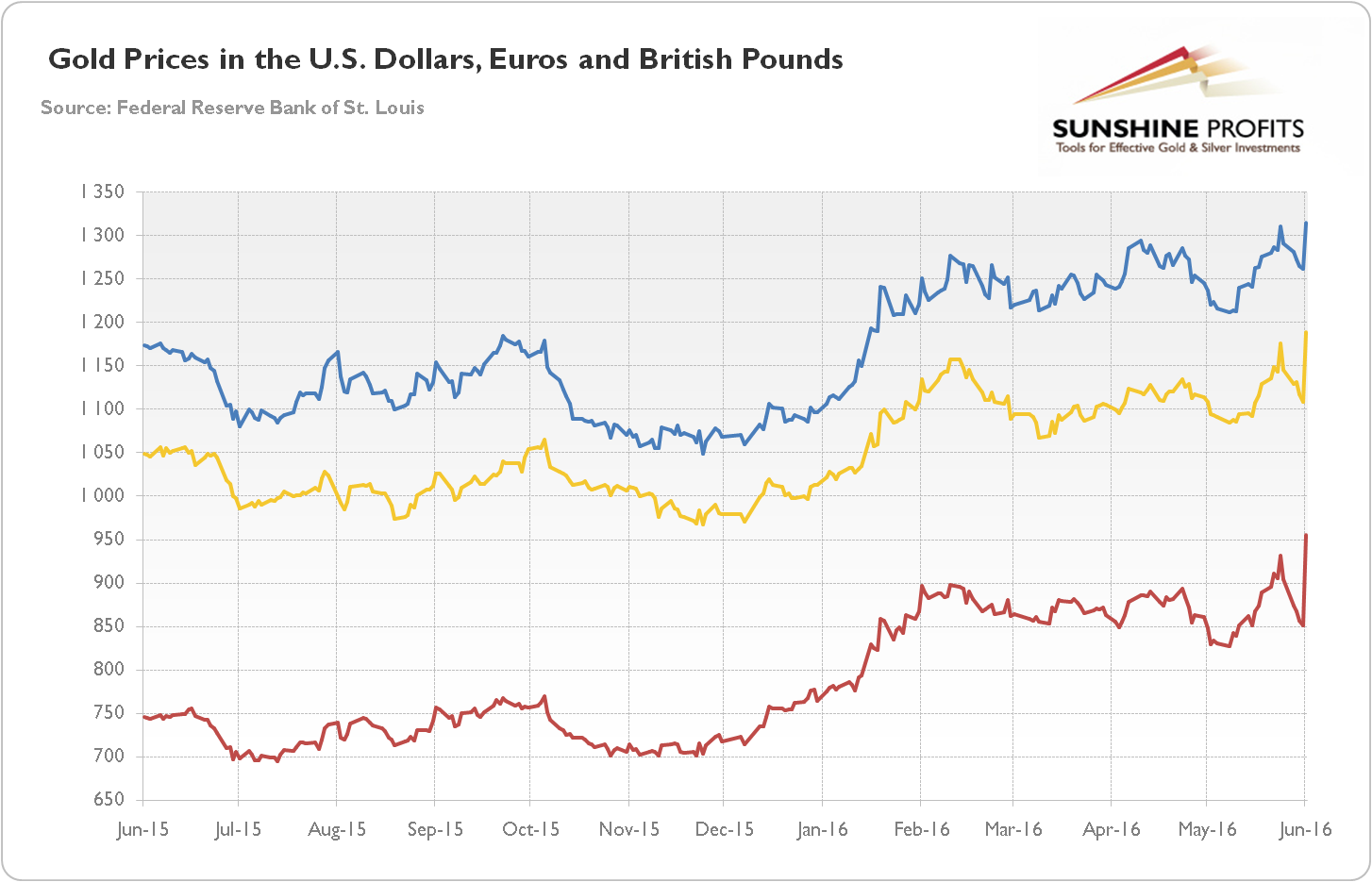 Gold price in the USD, EUR, GBP chart