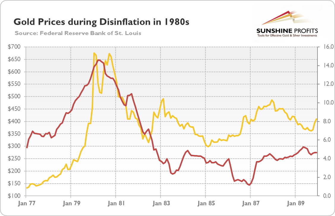 Disinflation and Gold Explained Sunshine Profits