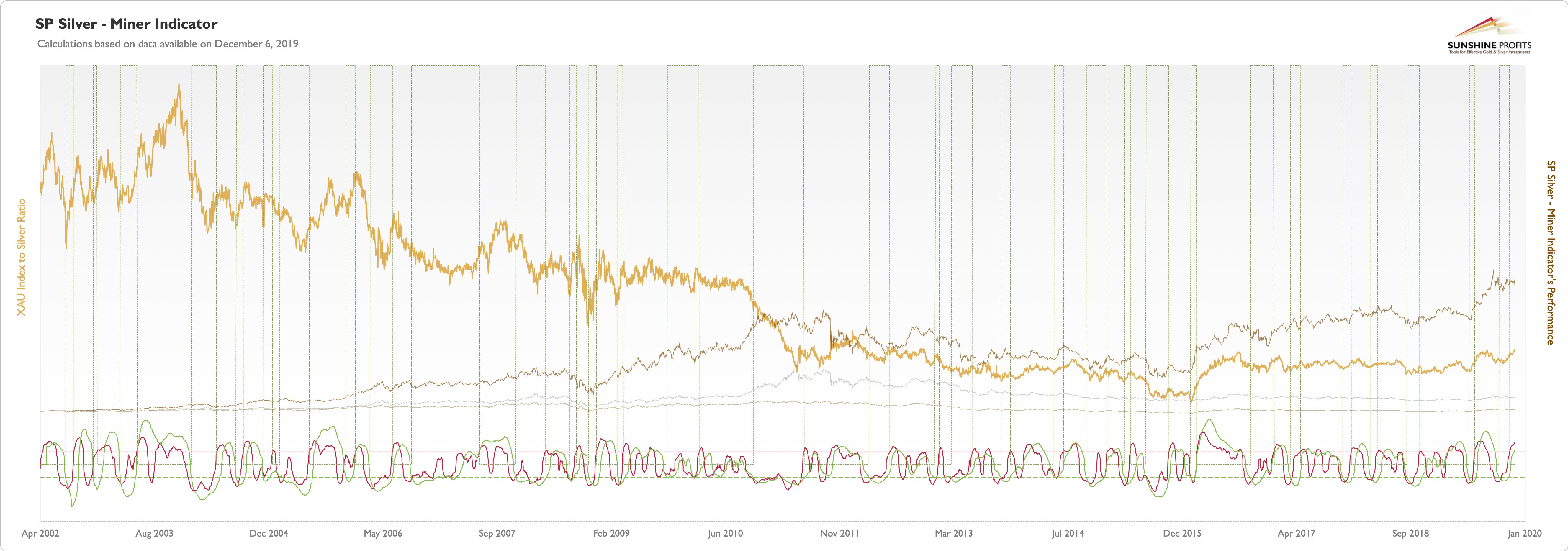 SP Silver - Miner Indicator